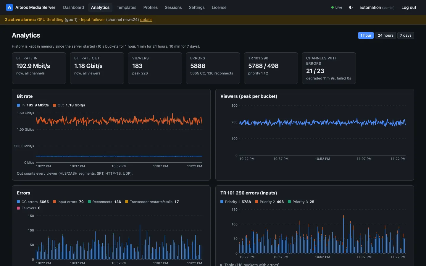 Analytics: bit rates, viewers, errors and TR 101 290 indicators over time