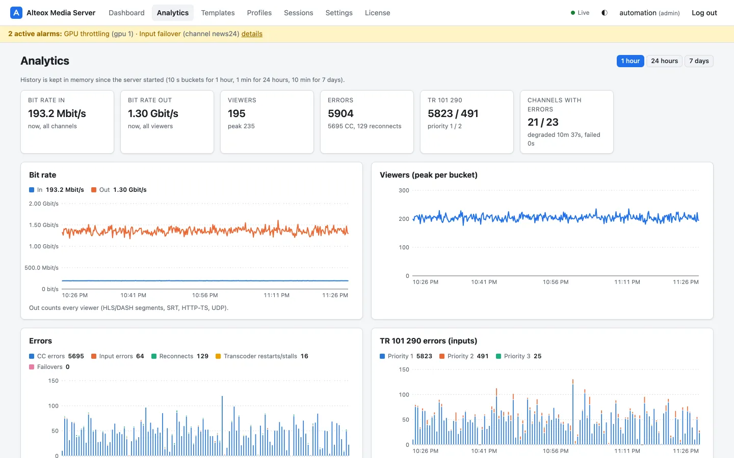 Analytics: bit rates, viewers, errors and TR 101 290 indicators over time